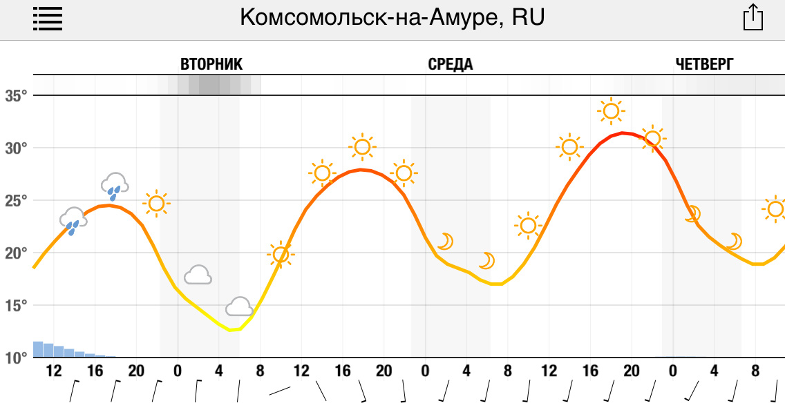 Со вторника в Комсомольске установится солнечная жаркая погода