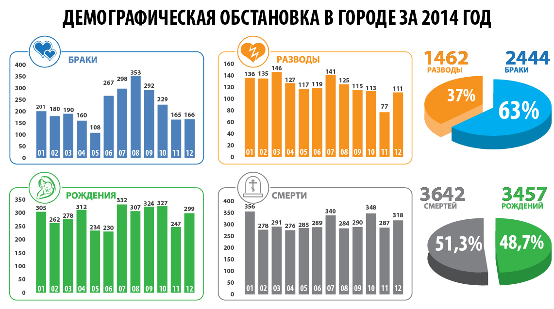 В 2014-м году смертность в Комсомольске по-прежнему превышала рождаемость