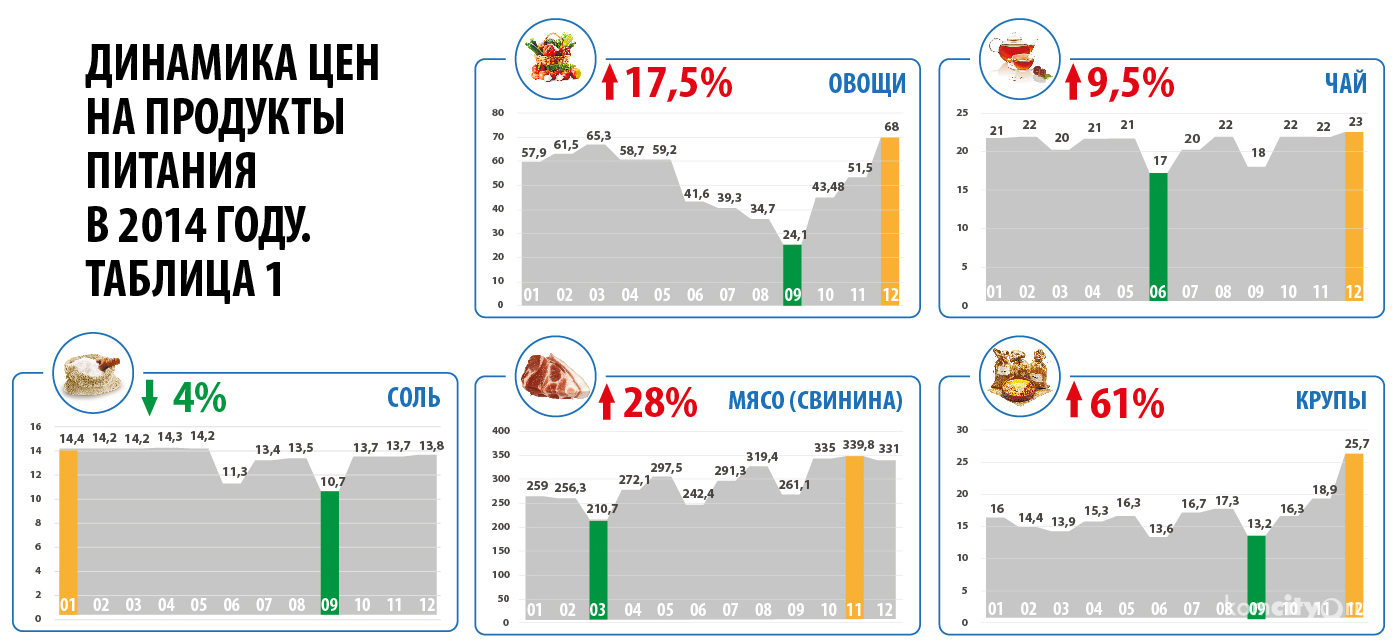 Основная часть продуктов питания на комсомольских прилавках в прошлом году подорожала на 10% и более