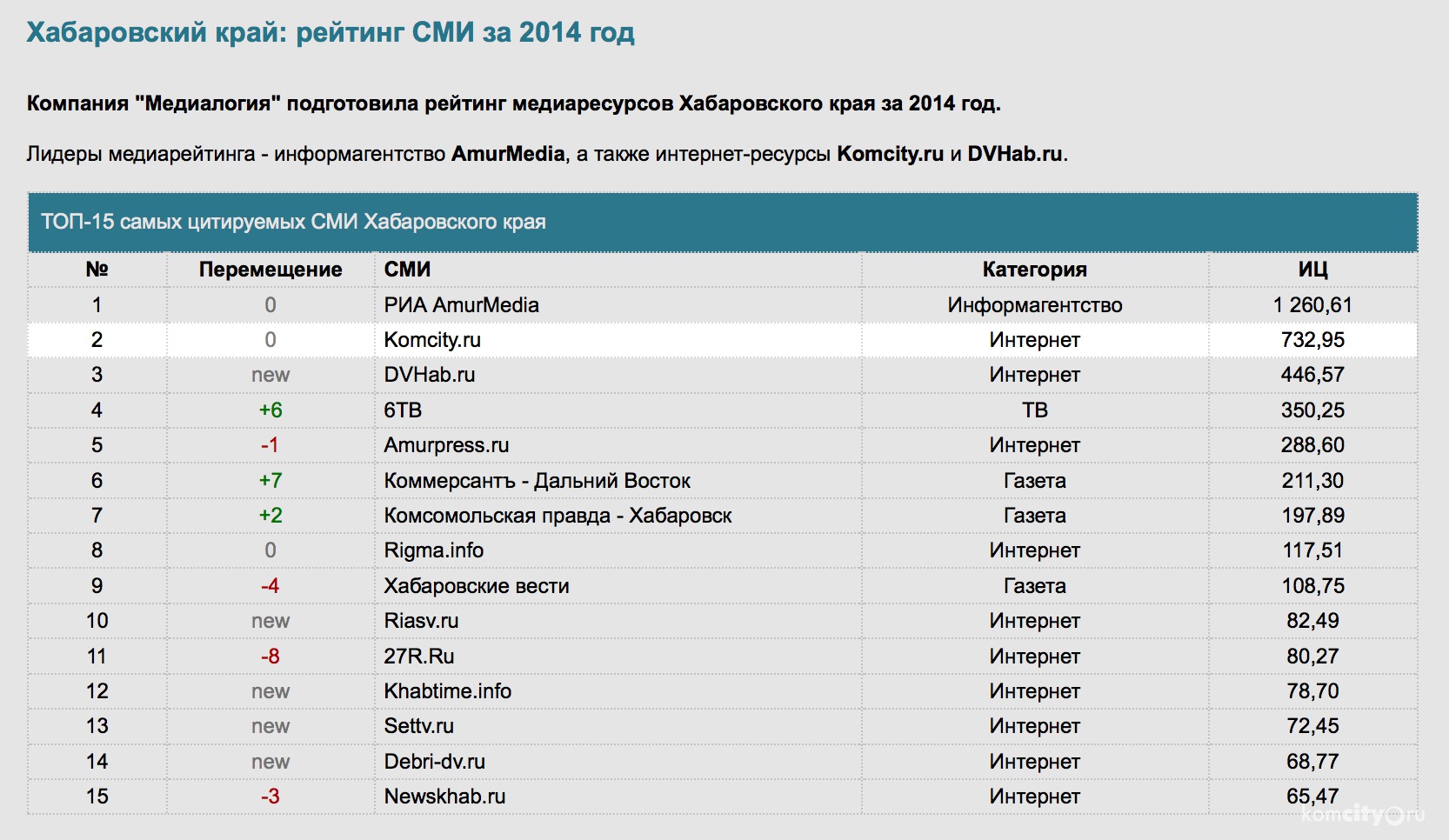 Сайт komcity.ru второй год подряд занимает второе место в рейтинге самых цитируемых СМИ Хабаровского края