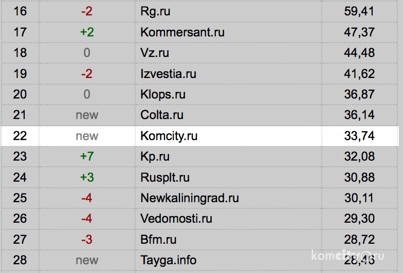 Сайт komcity.ru попал в Топ-30 самых цитируемых российских электронных СМИ
