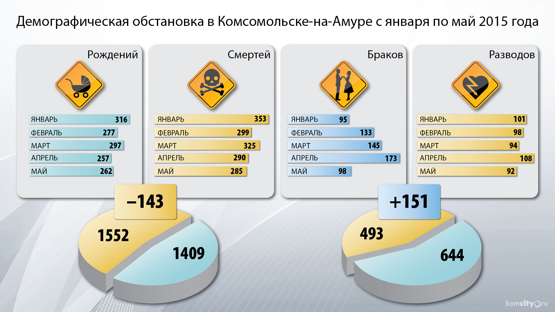 Естественная убыль населения с начала года составила 143 человека