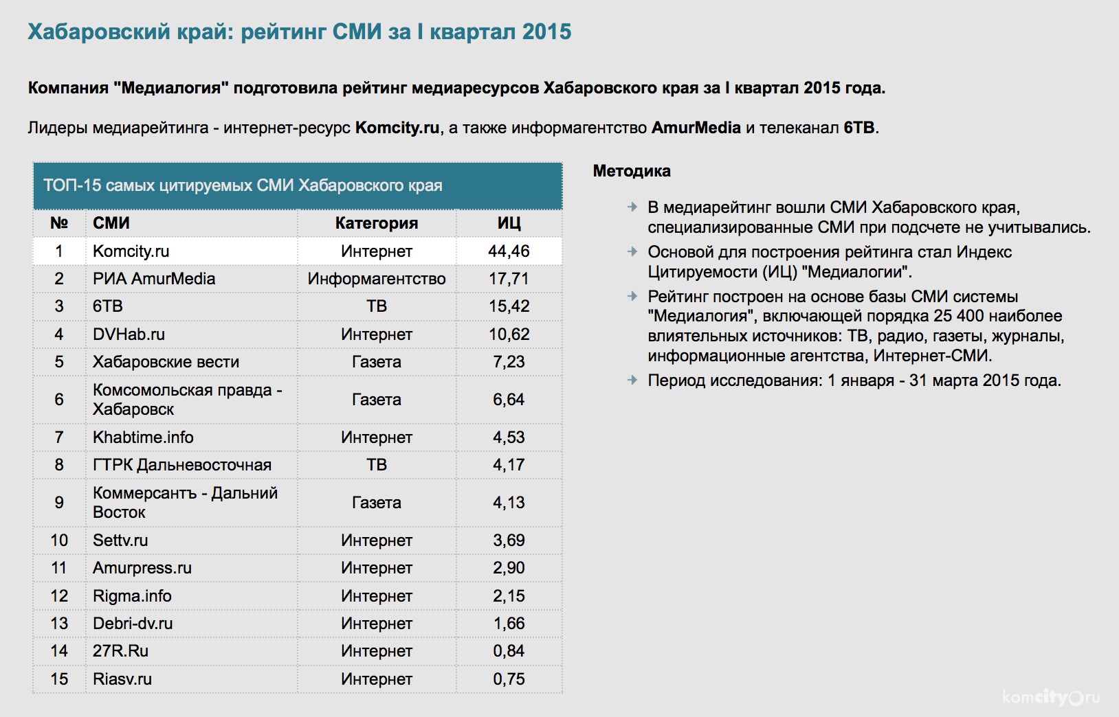 Сайт komcity.ru признан самым цитируемым интернет-СМИ Хабаровского края по итогам первого квартала 2015-го года