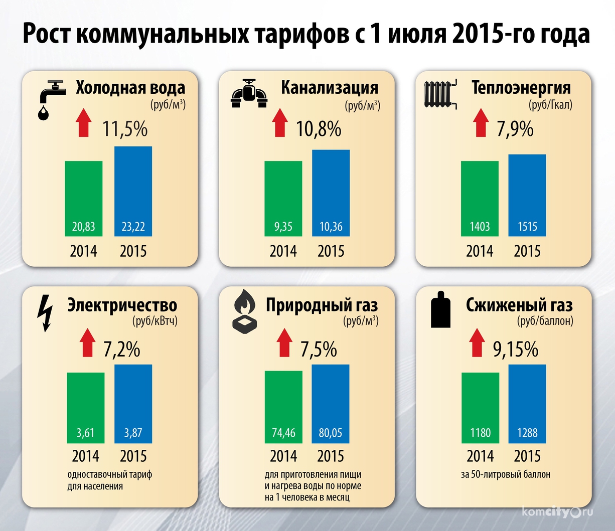 В Комсомольске-на-Амуре повысились тарифы на коммунальные услуги