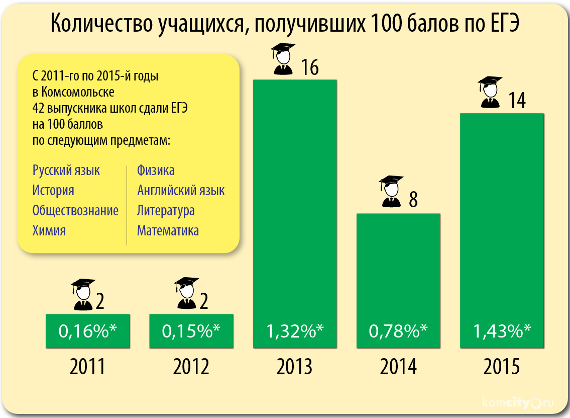 Выпускники сдали большинство предметов в форме ЕГЭ лучше, чем в прошлом году