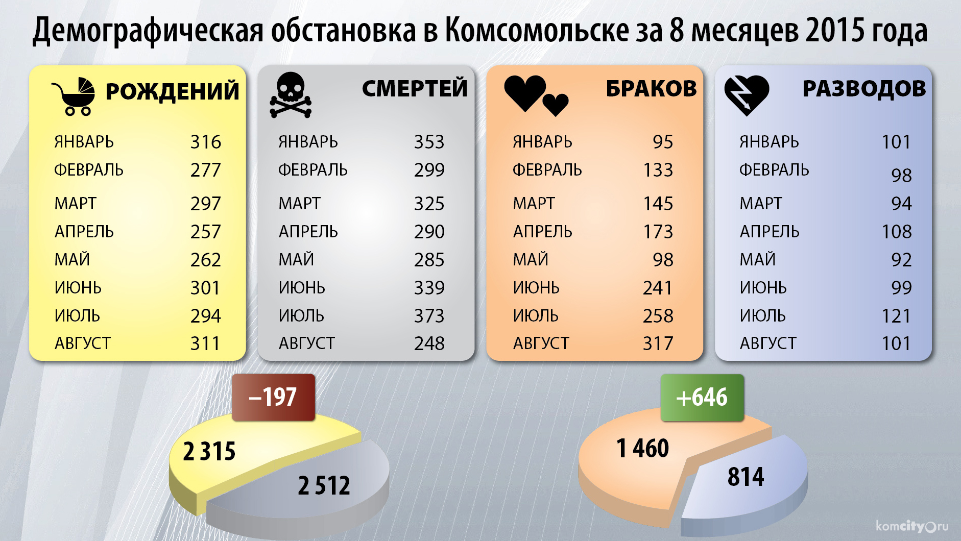 В августе впервые за этот год рождаемость превысила смертность