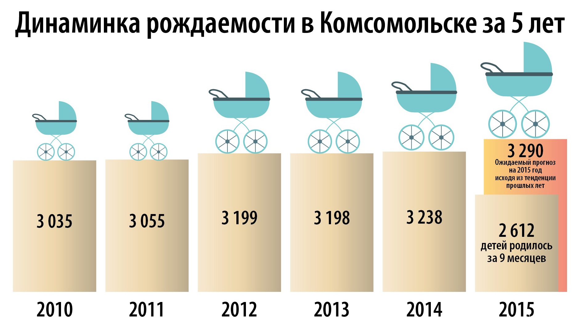 В последние годы в Комсомольске стабильно фиксируется рост рождаемости