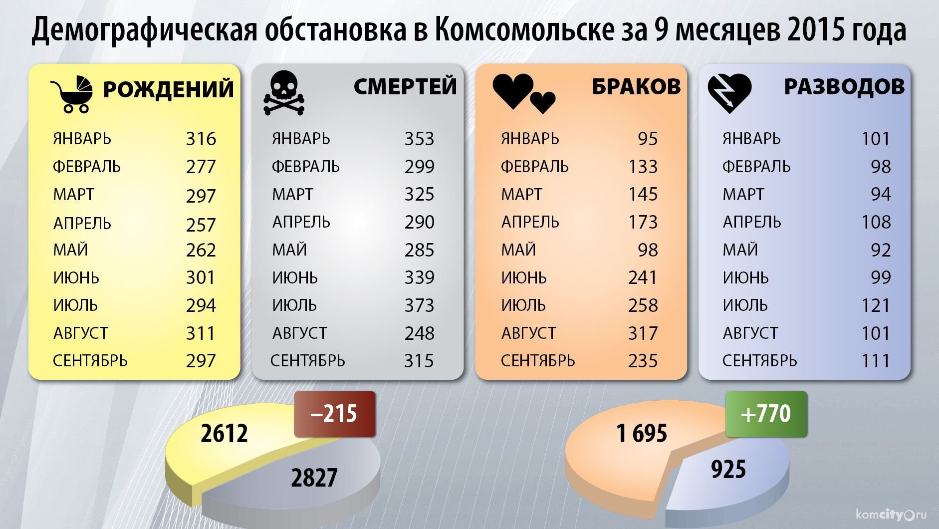 В сентябре в Комсомольске родилось 297 человек, а умерло — 315