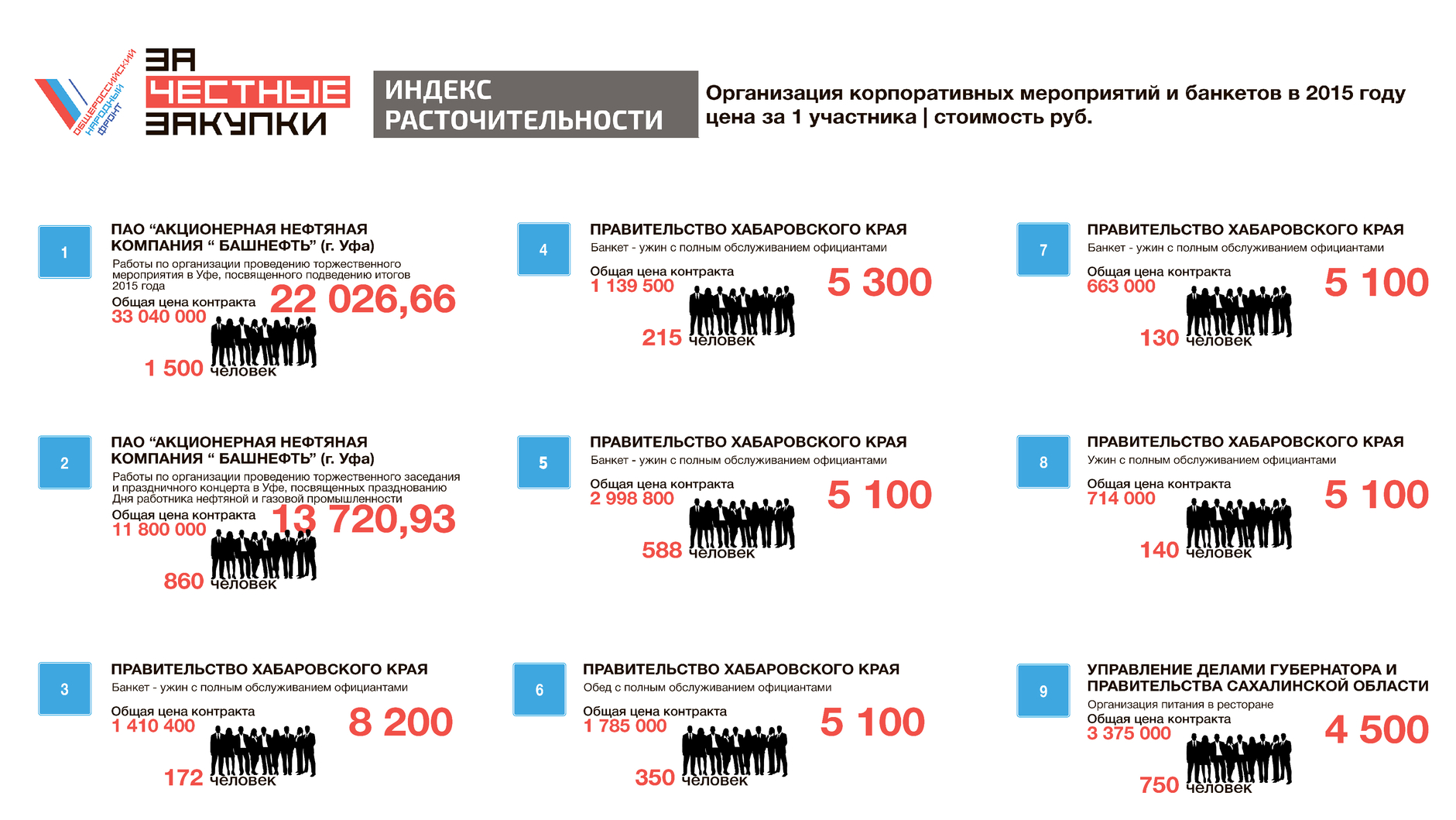 Хабаровский край попал в «рейтинг расточительности», подготовленный Народным фронтом