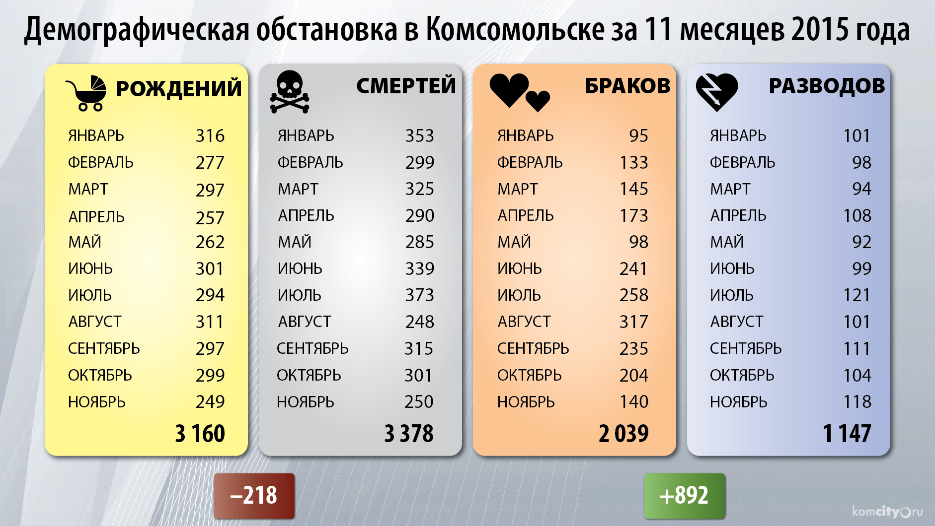 В октябре и ноябре число рождений с смертей, зафиксированных в городе, почти совпало