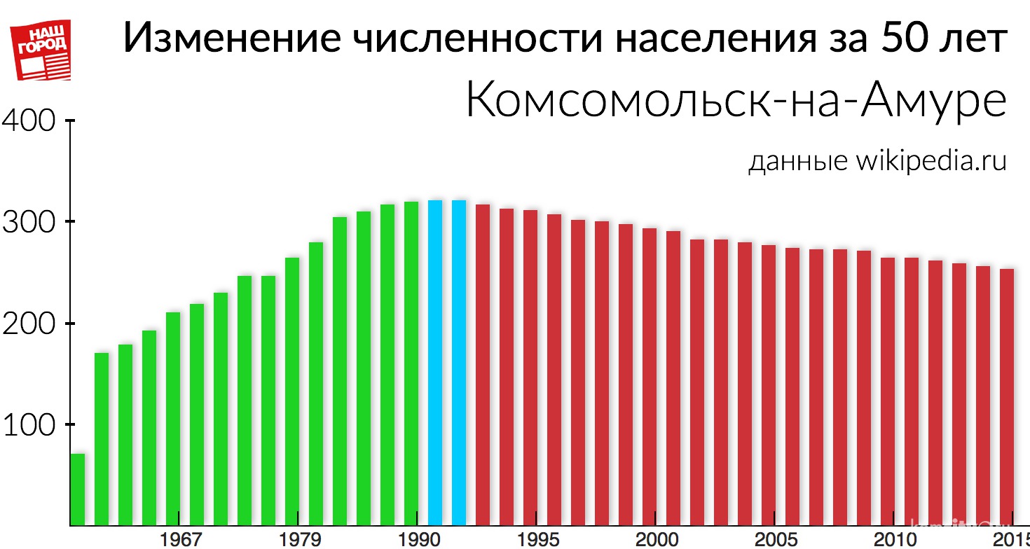 Население Комсомольска-на-Амуре за год сократилось на 2 053 человека