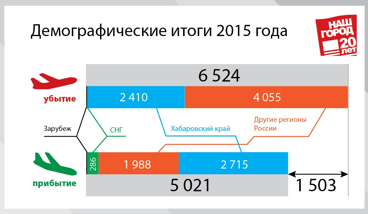 Миграционный отток из Комсомольска-на-Амуре в прошлом году составил полторы тысячи человек