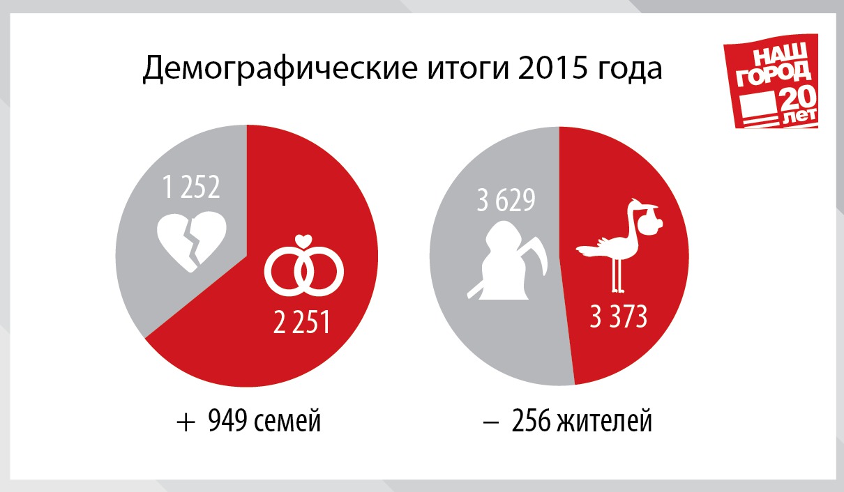 За год в Комсомольске родилось на 256 человек меньше, чем умерло