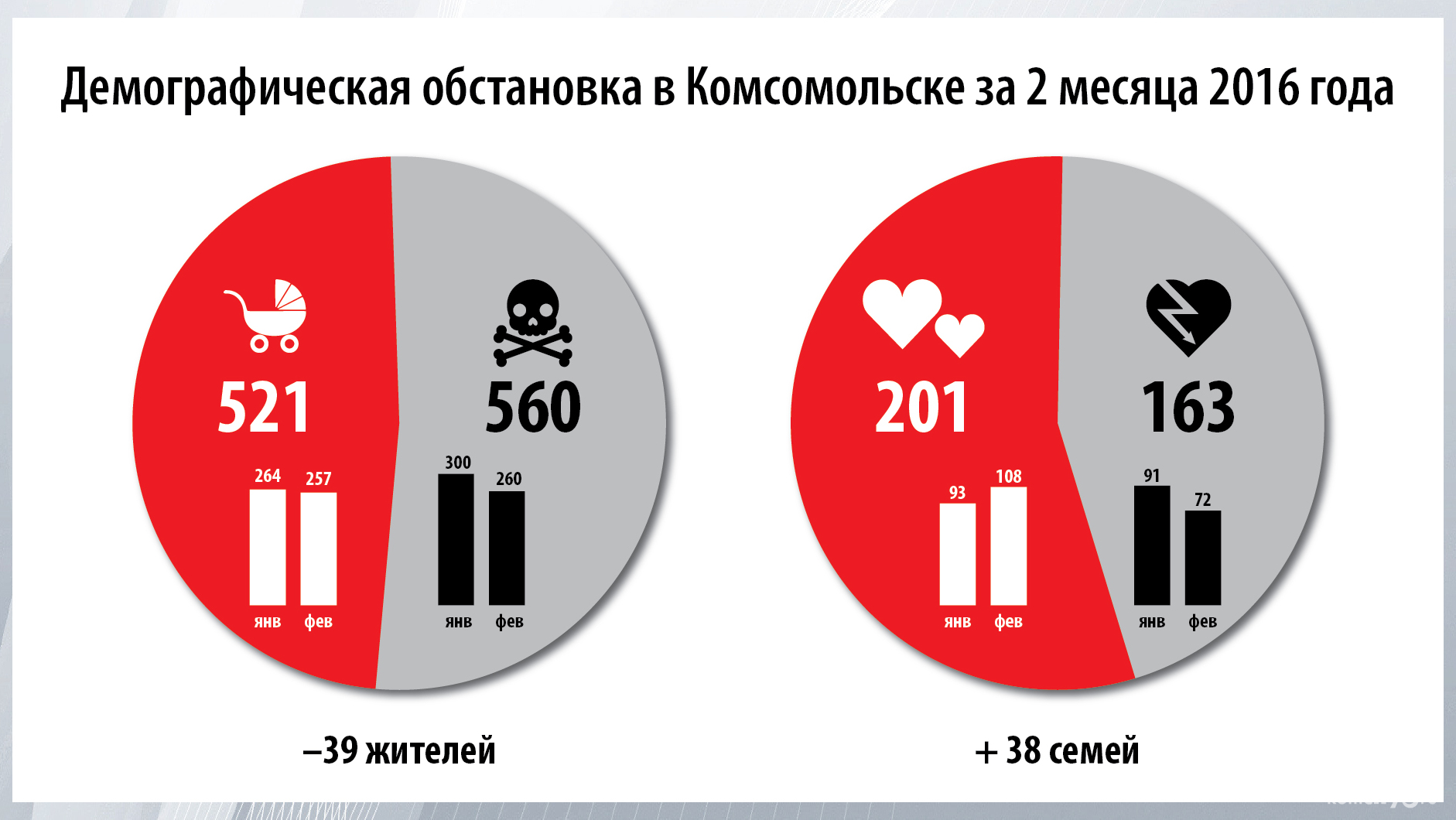 За первые 2 месяца 2016-го года Комсомольск потерял 39 человек