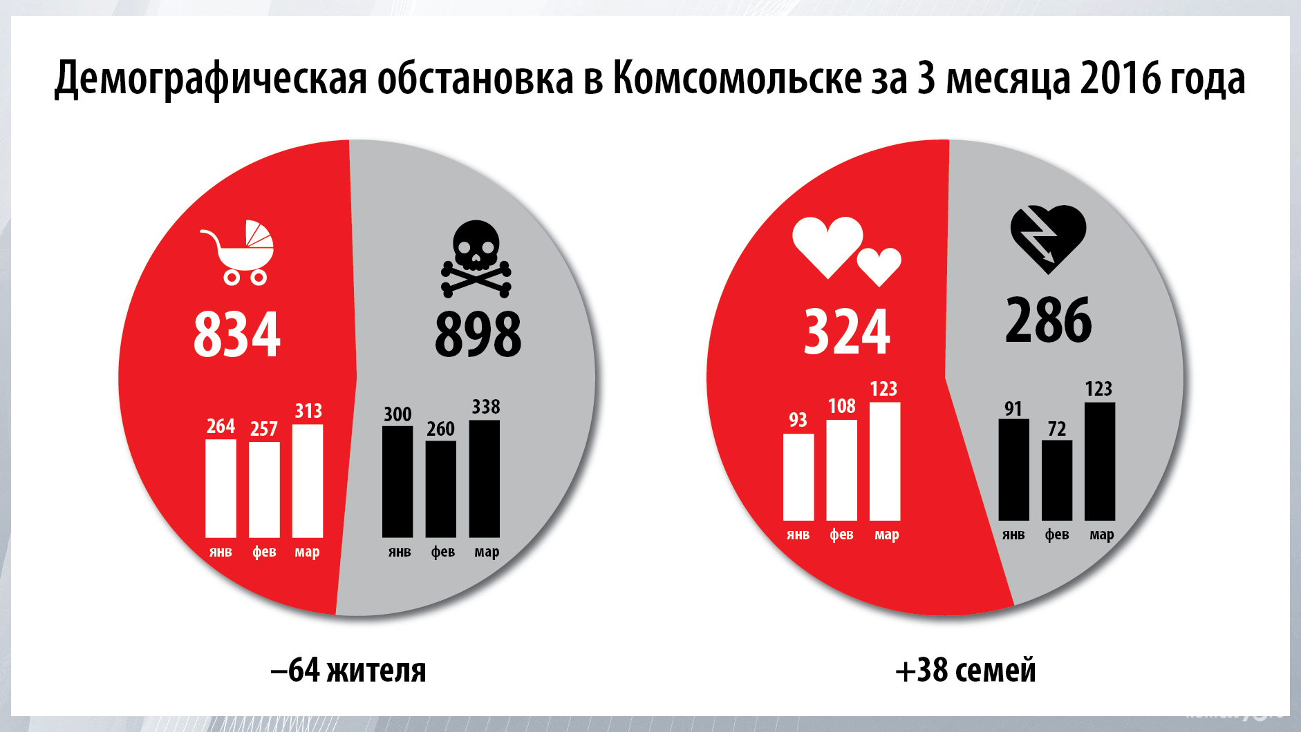 В марте количество браков и разводов в Комсомольске совпало