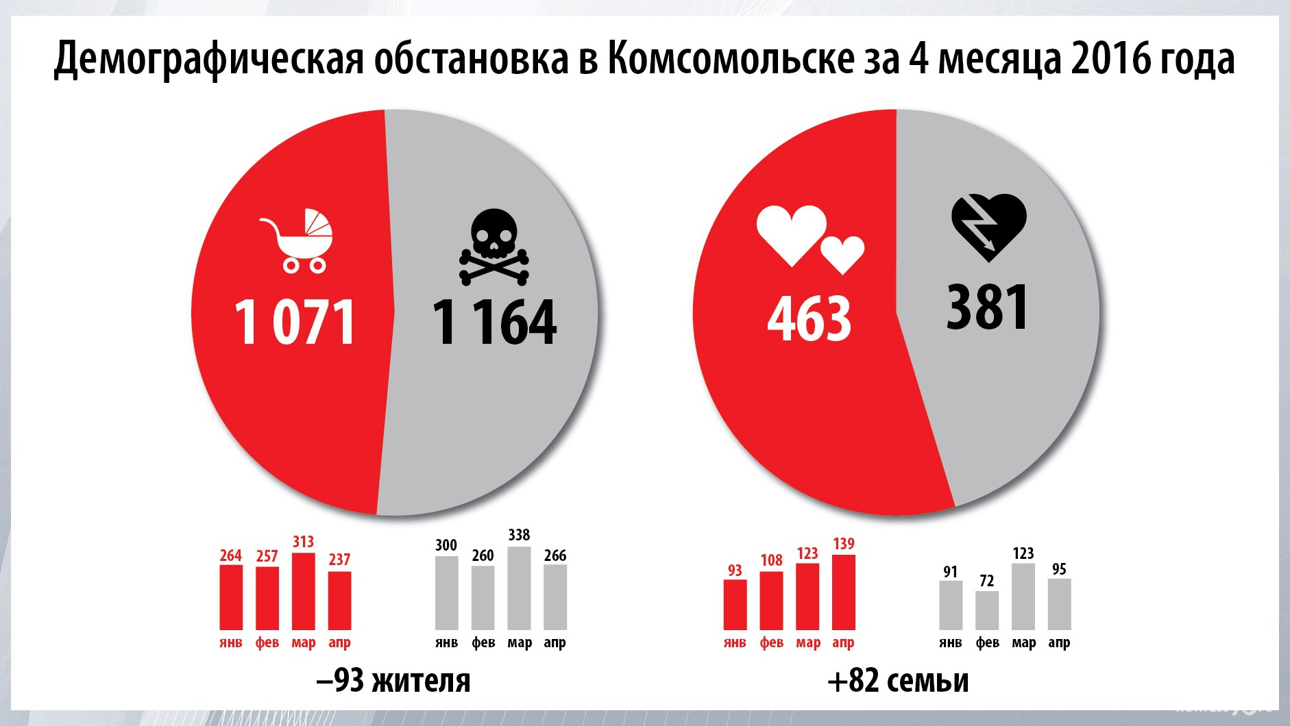 В апреле естественная убыль населения в Комсомольске-на-Амуре составила 29 человек