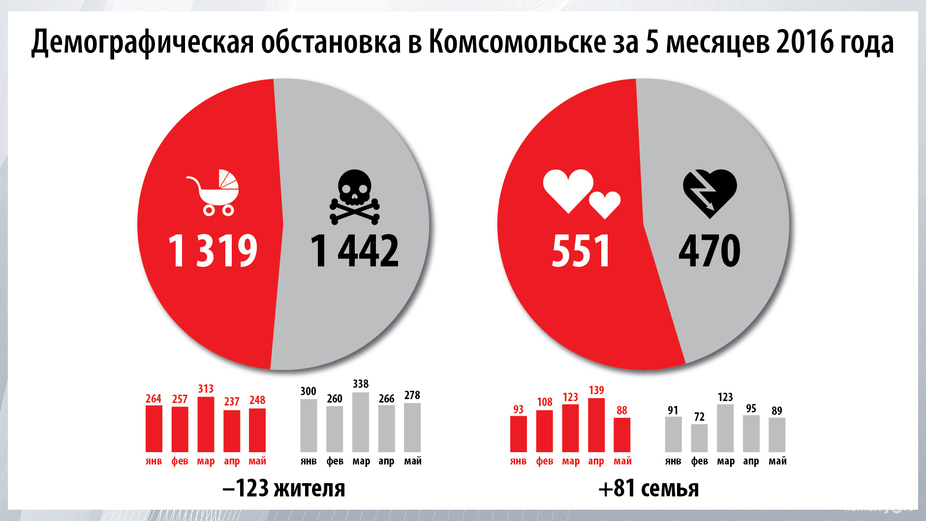 В мае комсомольские пары, как и каждый год, не спешили сочетаться узами брака