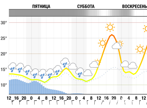 Дождь продлится до завтрашнего вечера