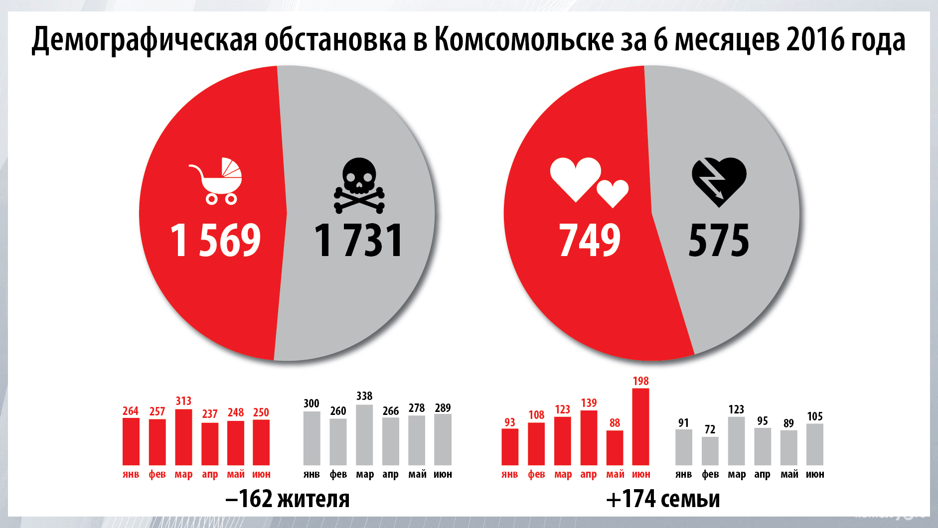 После майского «затишья» в июне число браков вновь превысило число разводов