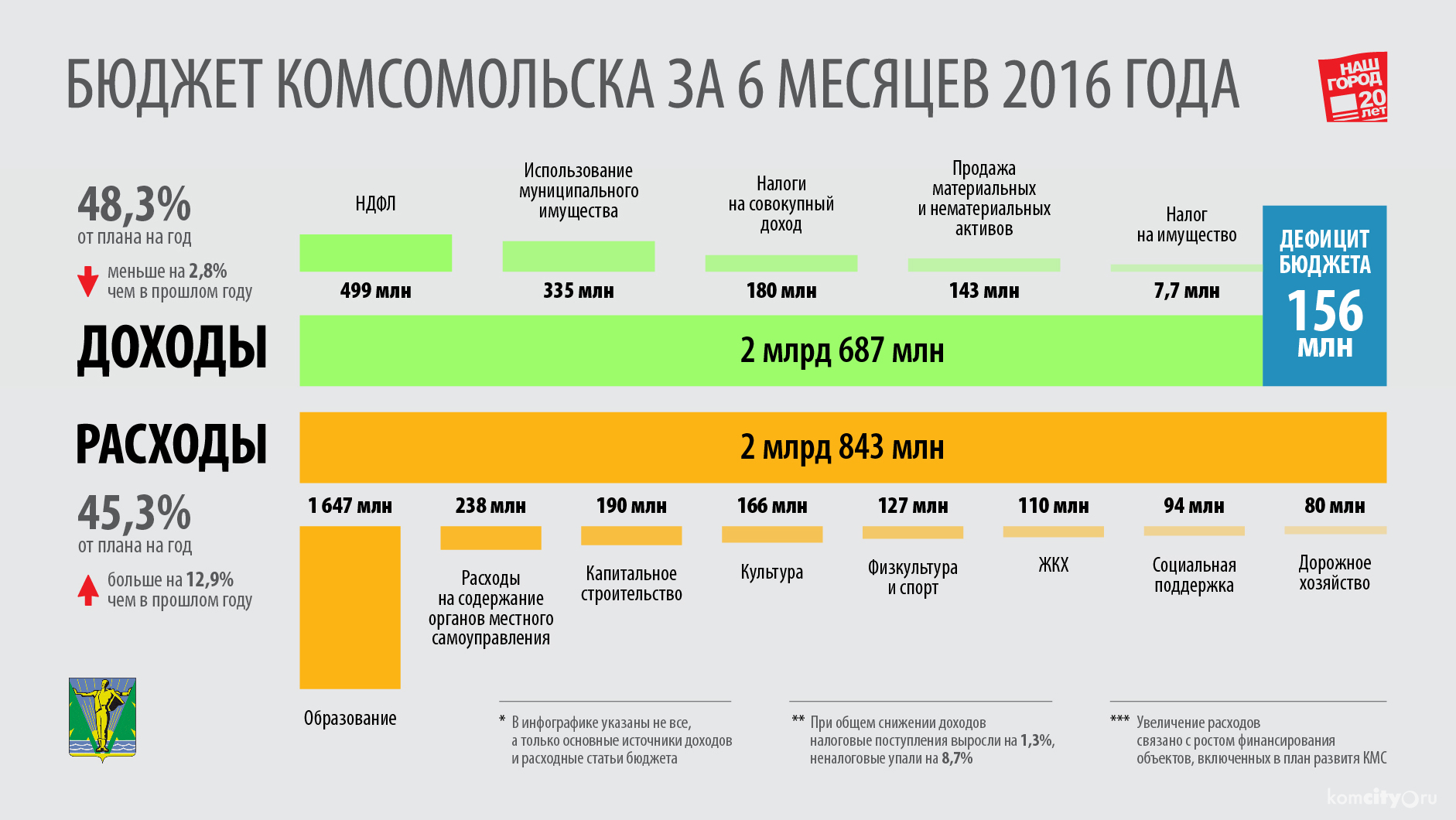 Дефицит городского бюджета за полгода составил 156 миллионов рублей