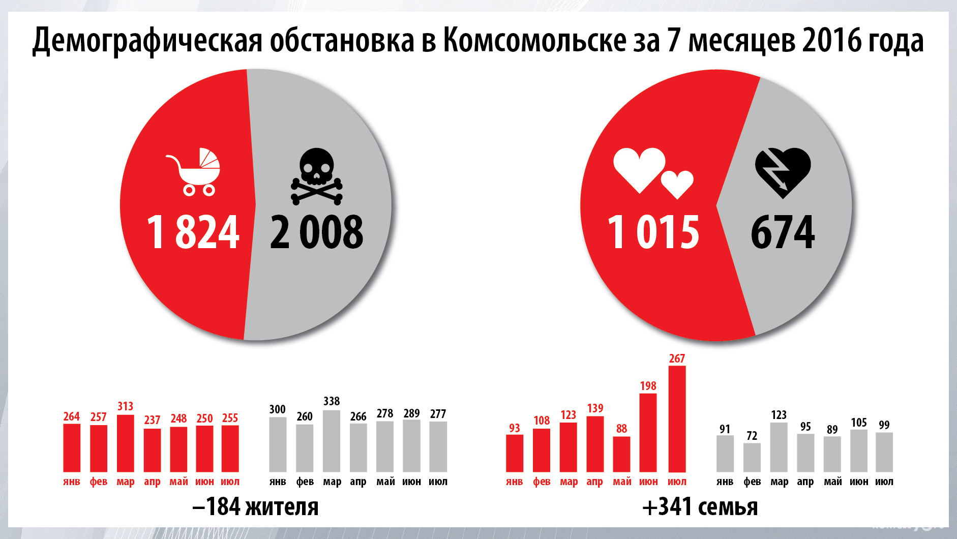 В июле зафиксировано рекордное в этом году количество браков