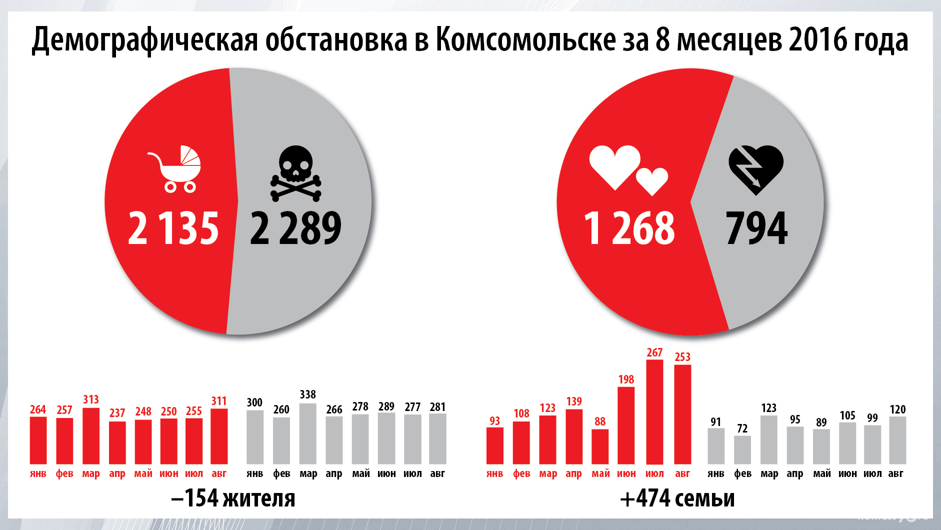 В августе впервые в этом году число рождений значительно превысило количество смертей