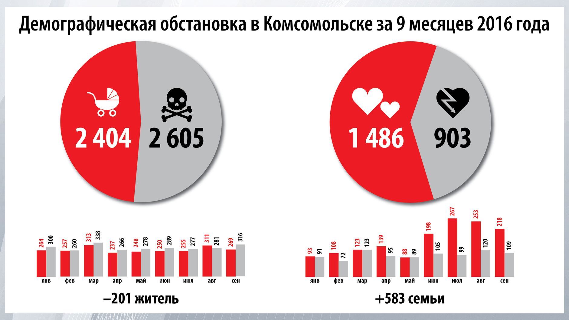 В сентябре в Комсомольске-на-Амуре вновь умерло больше людей, чем родилось