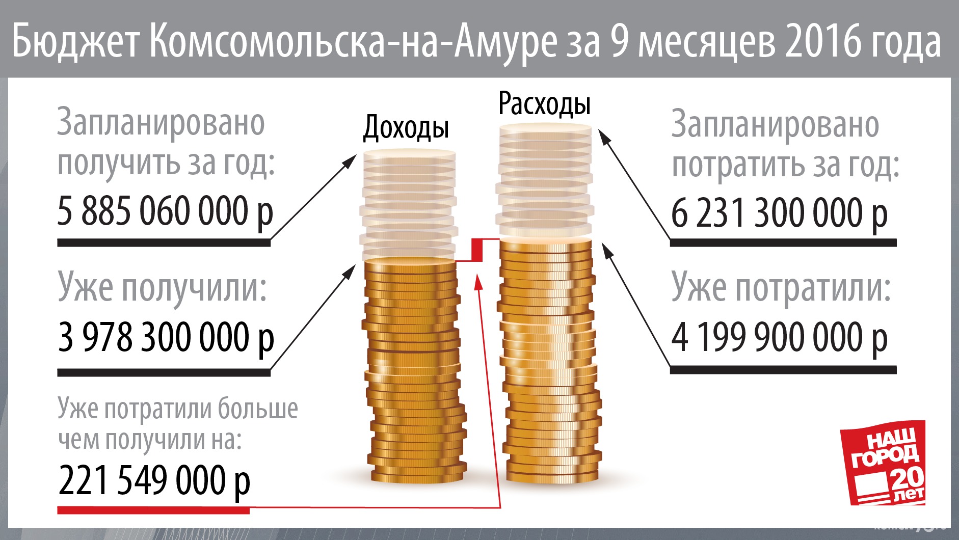 За 9 месяцев 2016-го года город потратил на 221 миллион рублей больше чем заработал