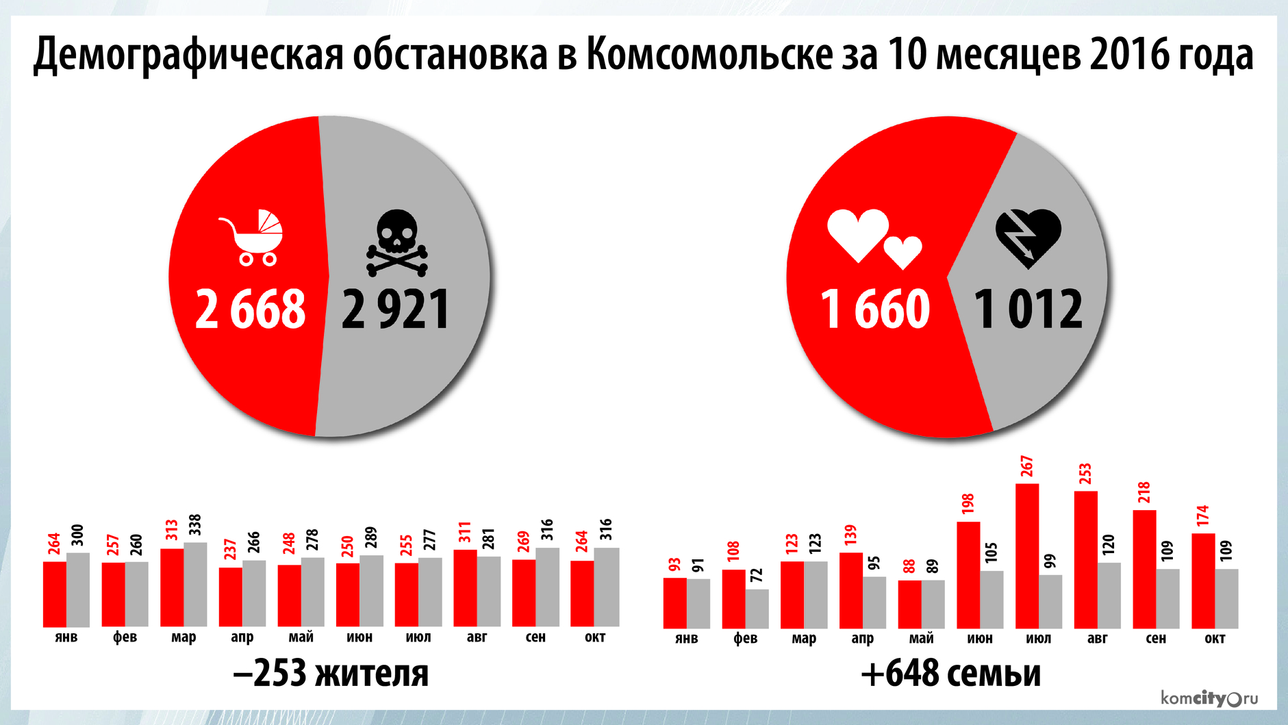 Демография за октябрь: смертность по-прежнему превышает рождаемость