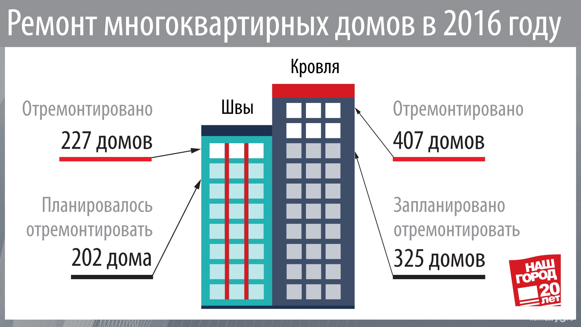 В Комсомольске перевыполнены планы ремонта кровель и межпанельных швов многоквартирных домов
