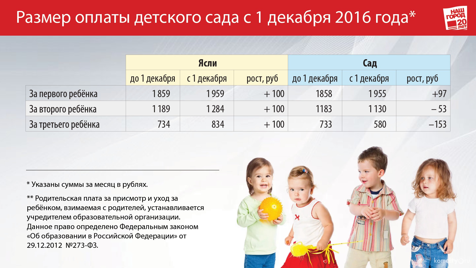 Муниципалитет: Пересмотр размера родительской платы за детсад связан с ростом цен на продукты питания