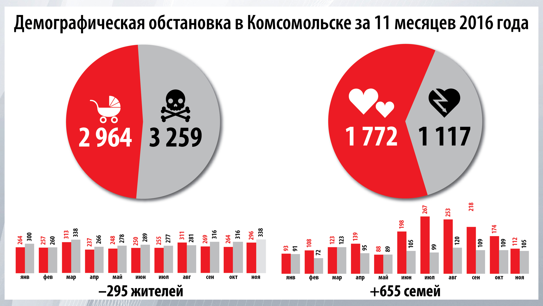 Количество браков в ноябре незначительно превысило число разводов