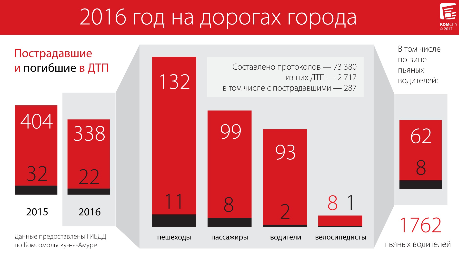 За 2016 год на дорогах Комсомольска-на-Амуре погибло 11 пешеходов