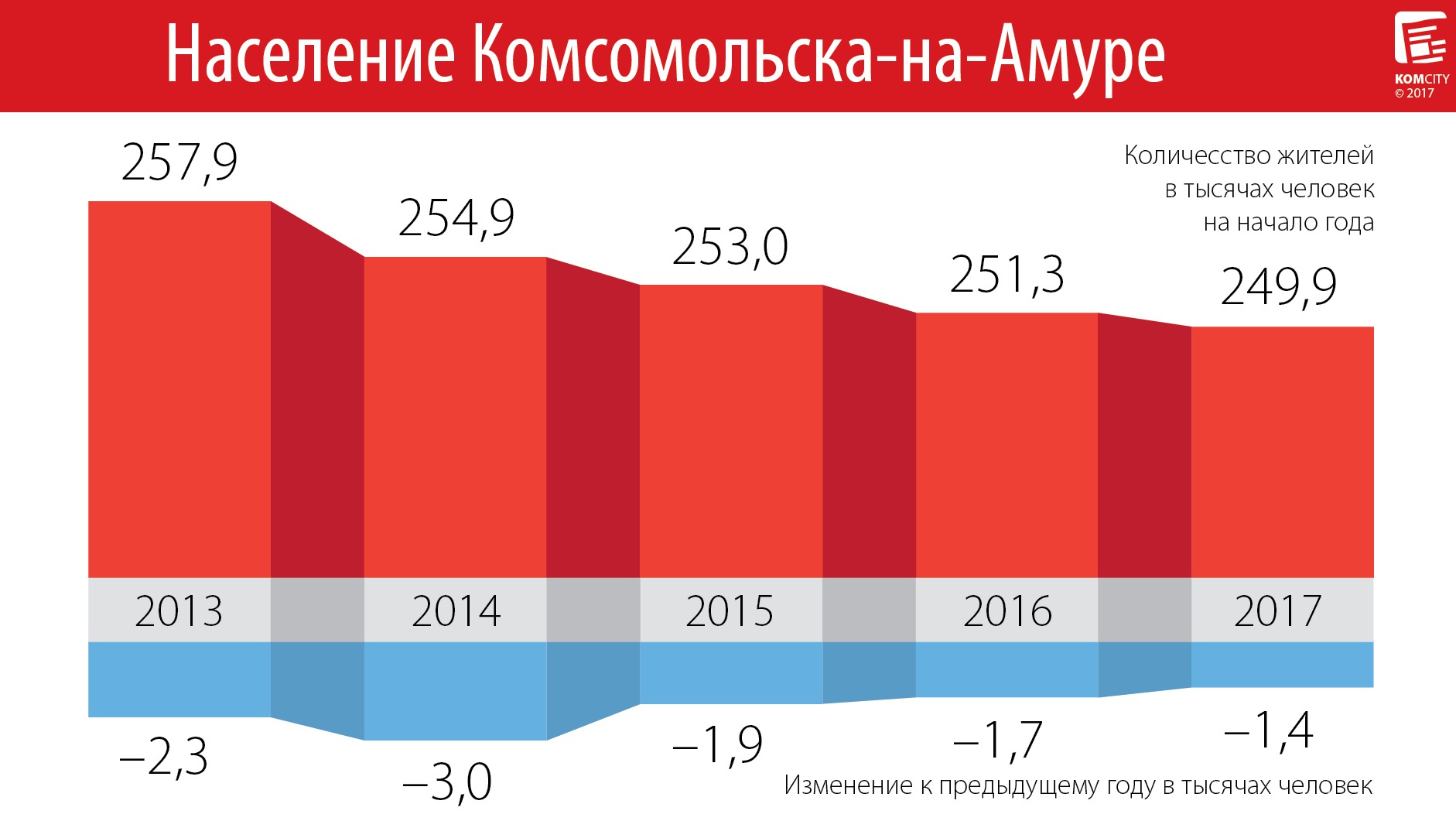 За 2016-й год численность населения Комсомольска снизилась на 1,4 тысячи человек