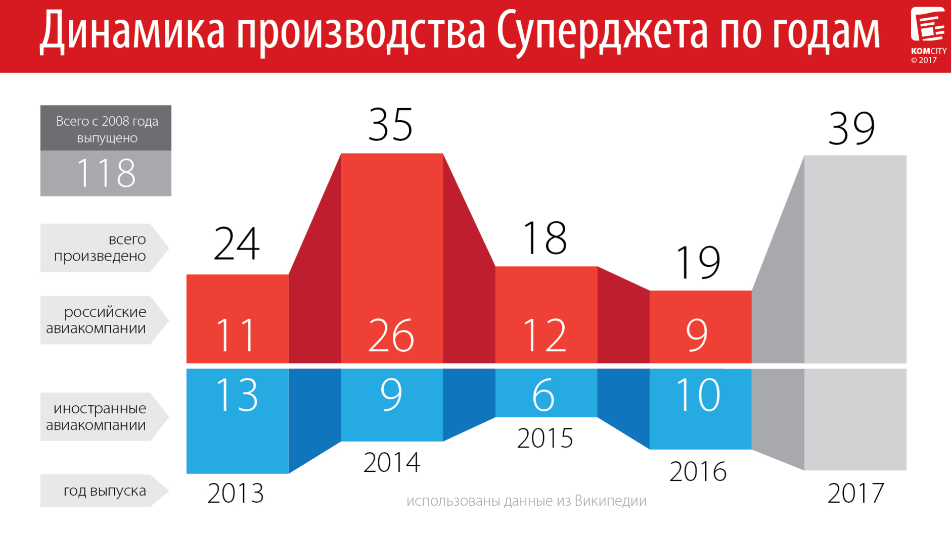 За 2016 год в Комсомольске построили на один Суперджет больше, чем в 2015-м, но на 16 меньше, чем в 2014-м