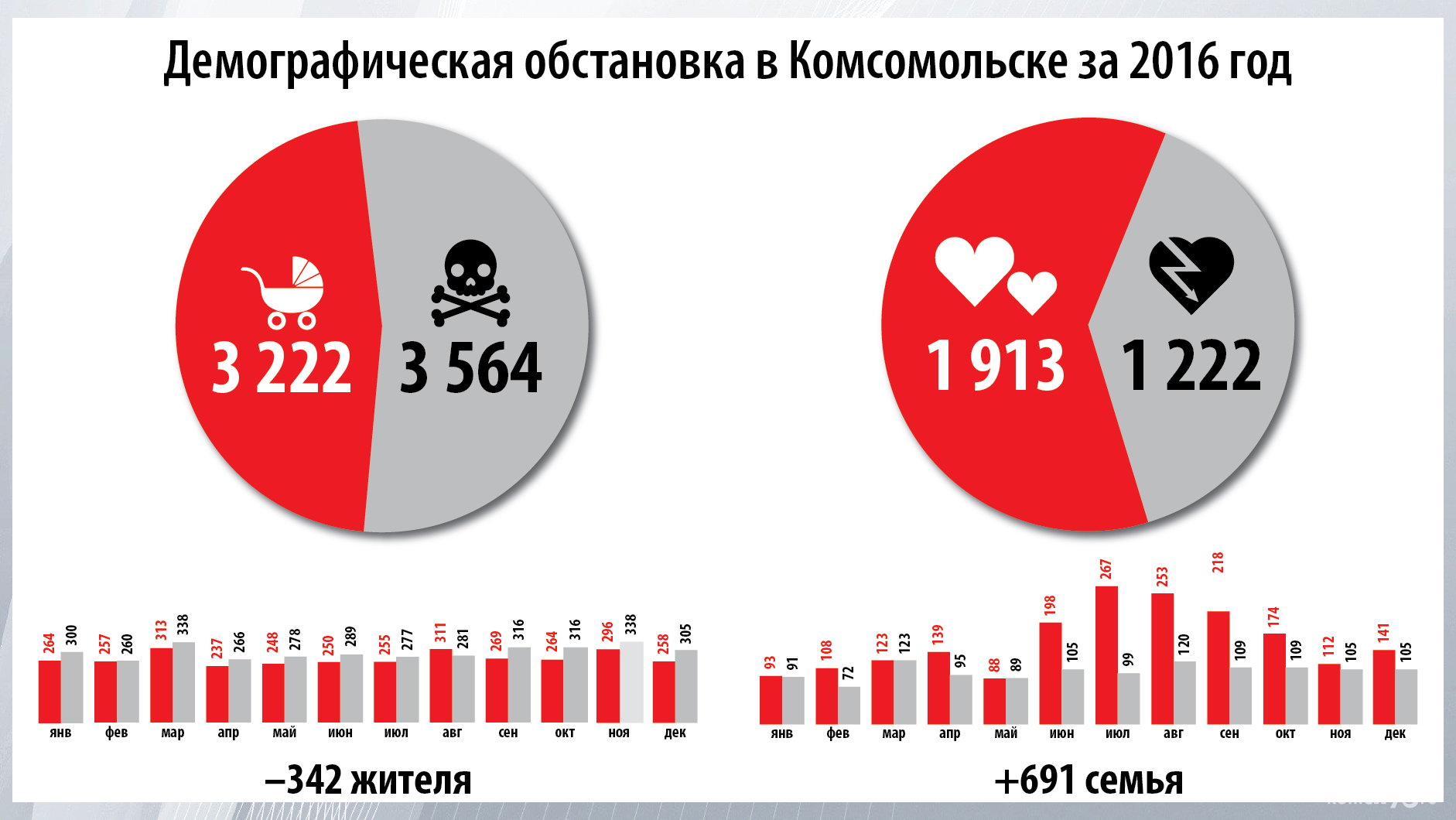 Демография-2016: за год в Комсомольске-на-Амуре умерло 3,5 тысячи человек