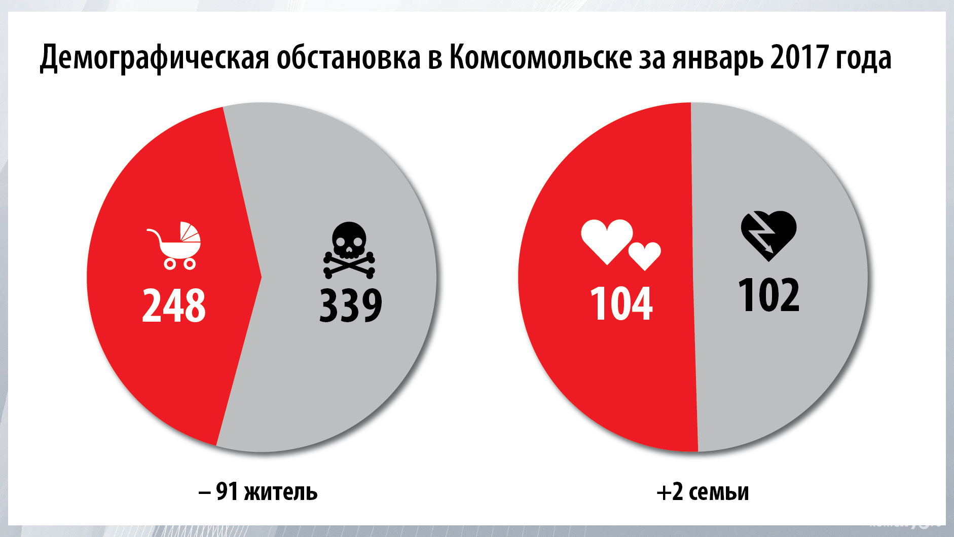 В первый месяц 2017-го года года количество смертей в Комсомольске значительно превысило число родившихся