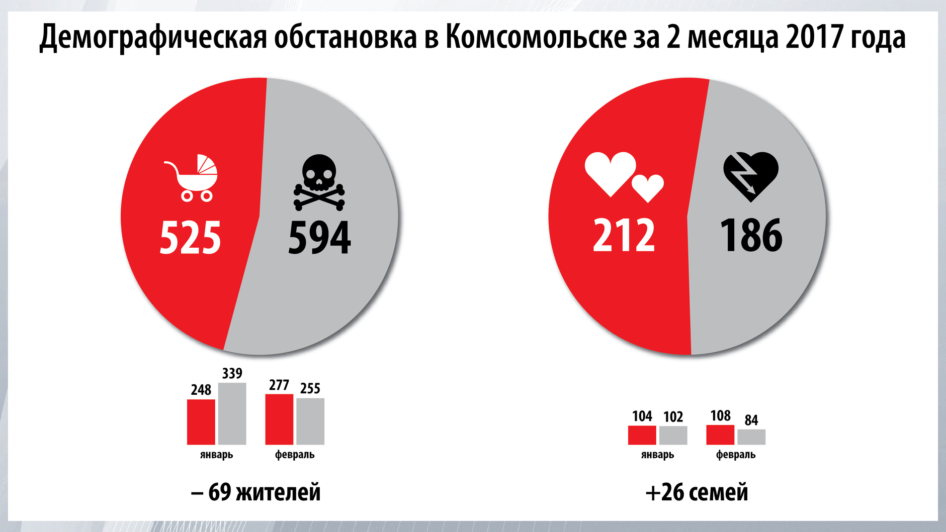 После долгого перерыва число рождений за месяц превысило количество смертей