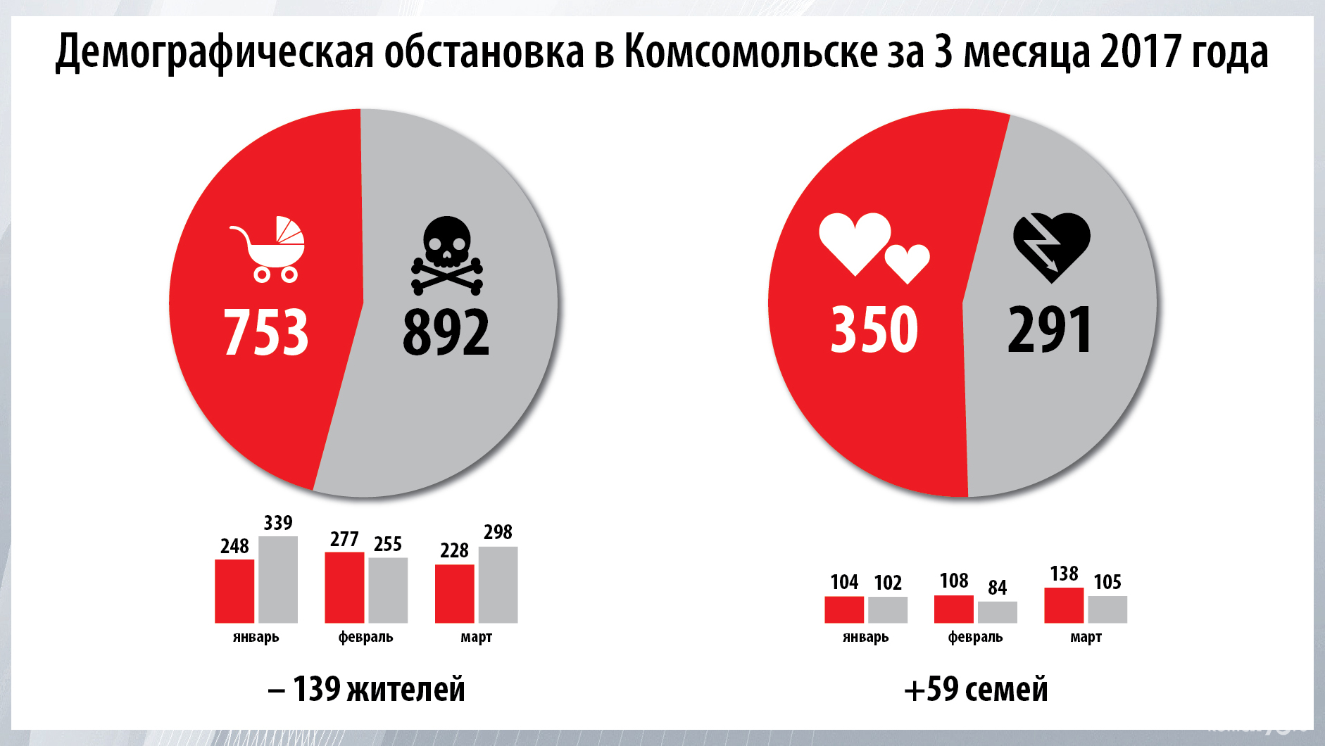 В марте естественная убыль населения в Комсомольске составила 70 человек