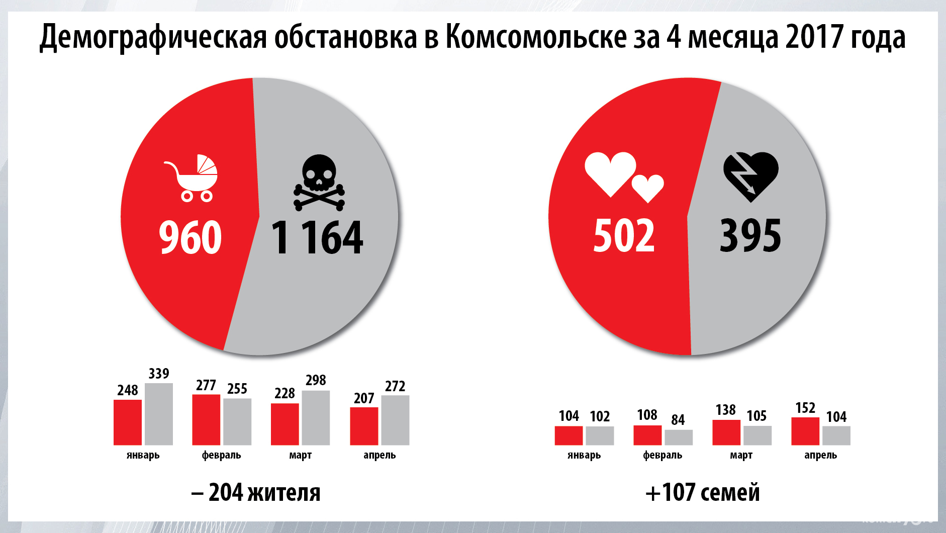 Апрель стал самым богатым в этом году месяцем по числу заключённых браков