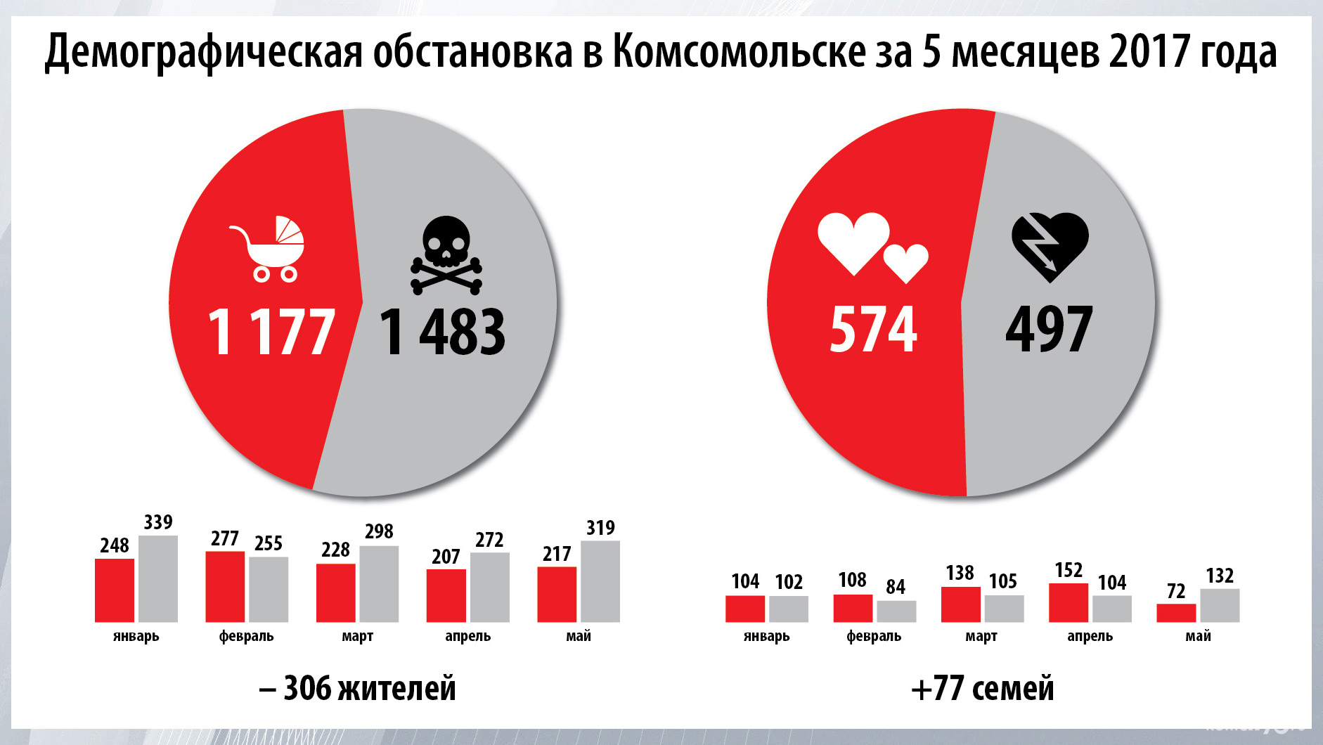 Май подтвердил статус самого невостребованного среди молодожёнов месяца