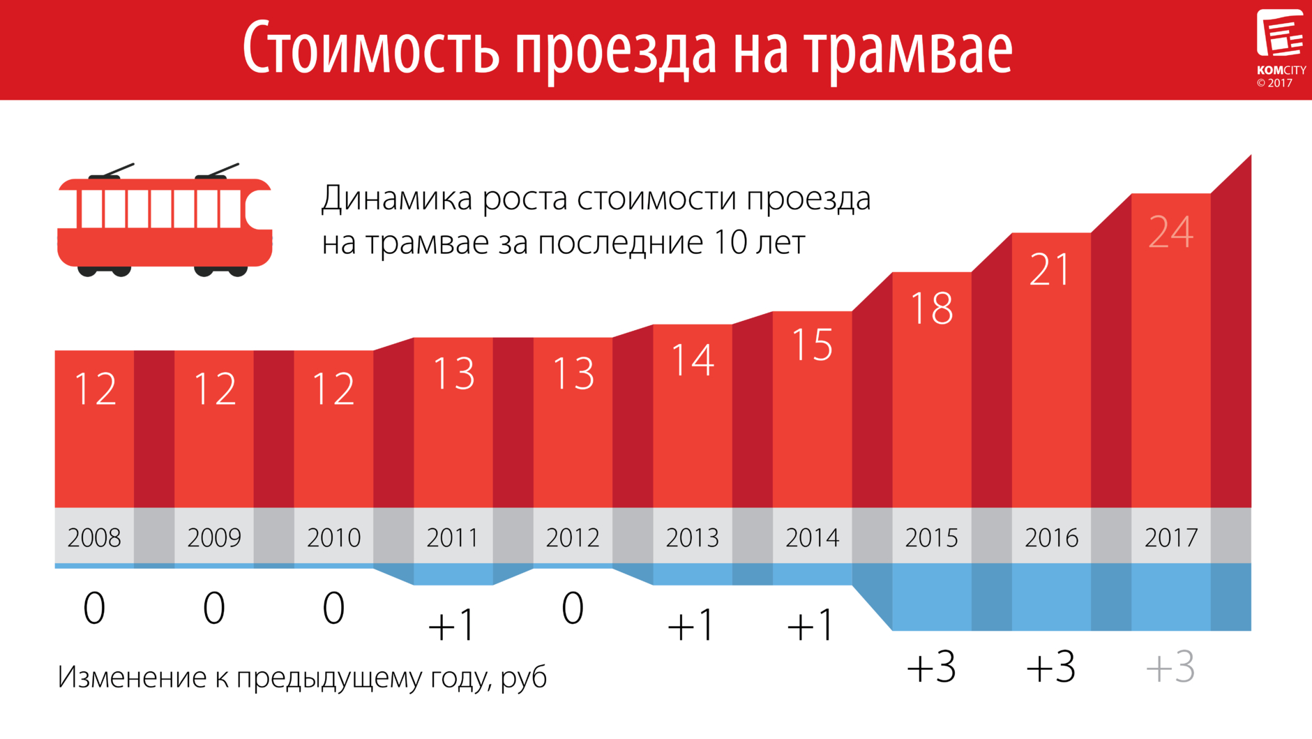 До конца лета проезд в трамвае подорожает