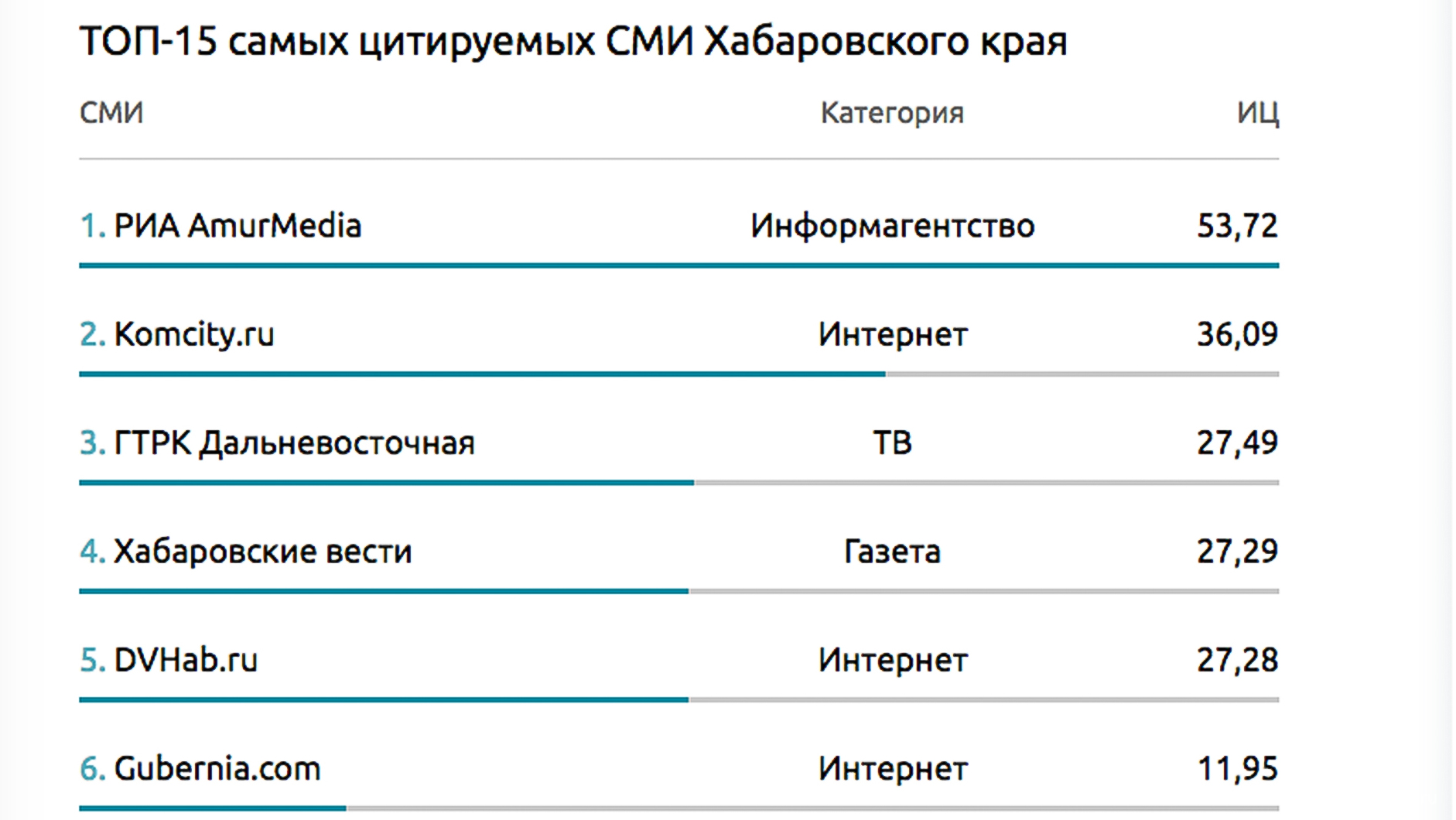 Сайт komcity.ru вошёл в тройку самых цитируемых СМИ Хабаровского края по итогам первого квартала 2017-го года