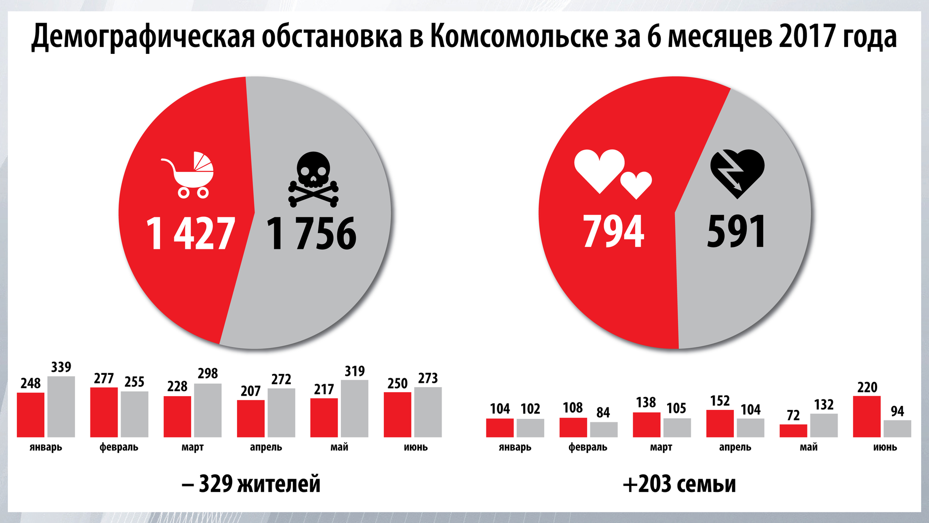 Июнь побил рекорд этого года по числу браков