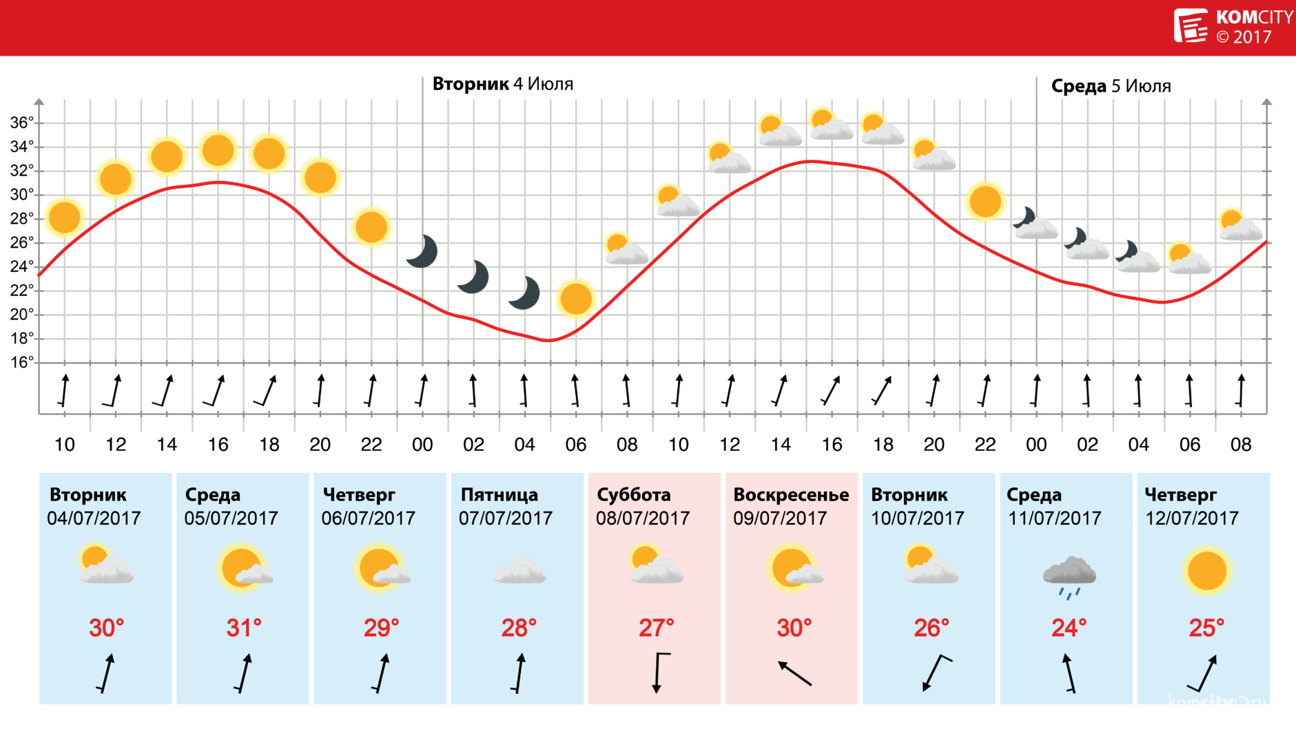Плюс 30 и выше: Комсомольчан ждёт очень жаркая неделя