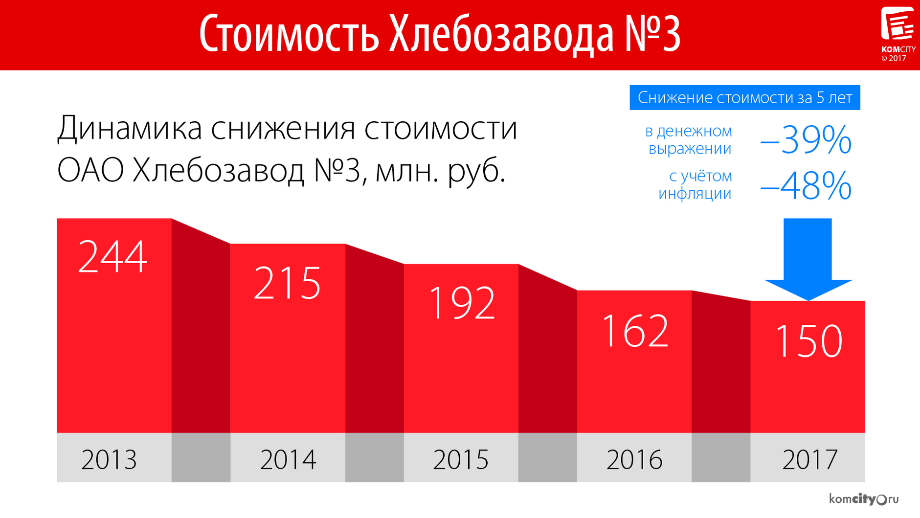 Хлебозавод №3 снова пытаются продать, он подешевел уже почти в два раза