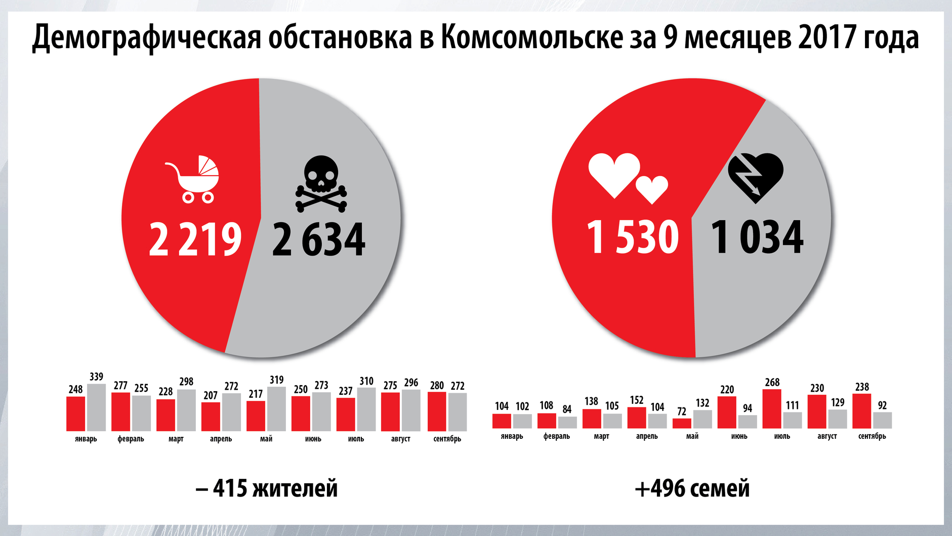 Сентябрь «в плюсе»: Второй раз за год по итогам месяца рождаемость превысила смертность