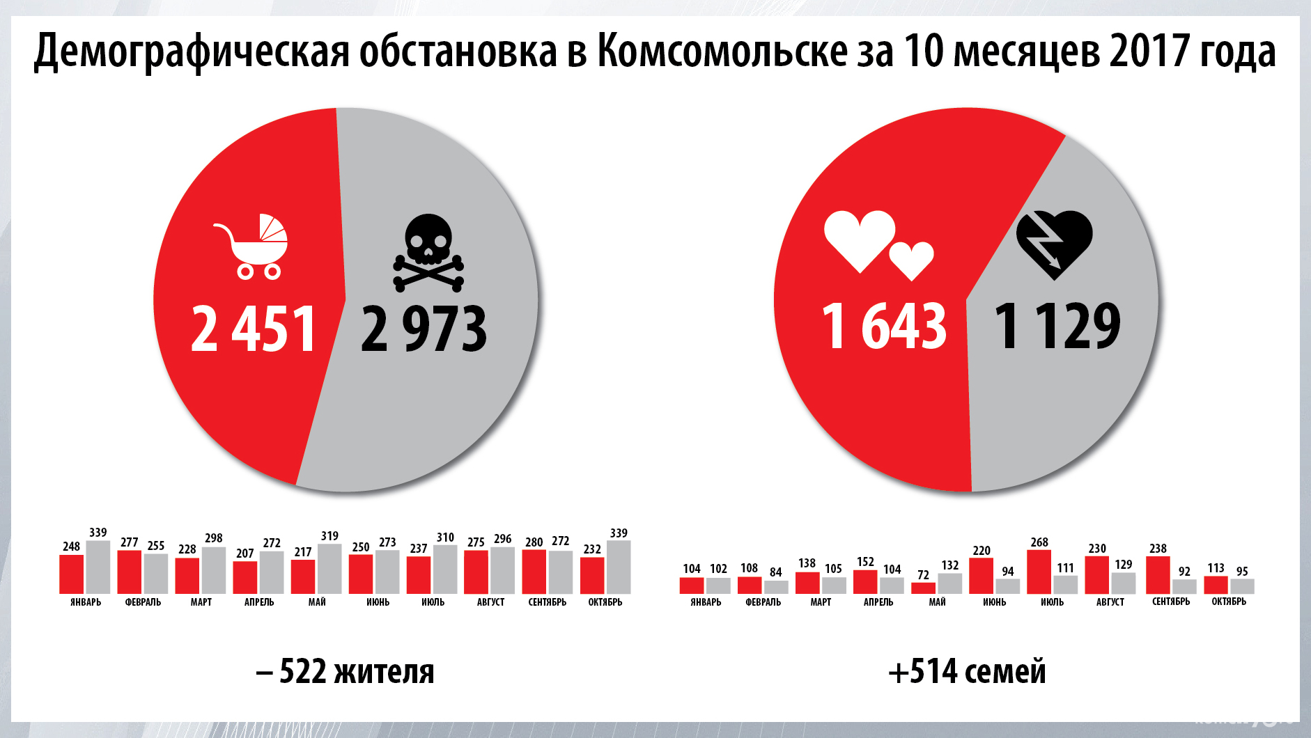 Смертность в октябре значительно превысила рождаемость