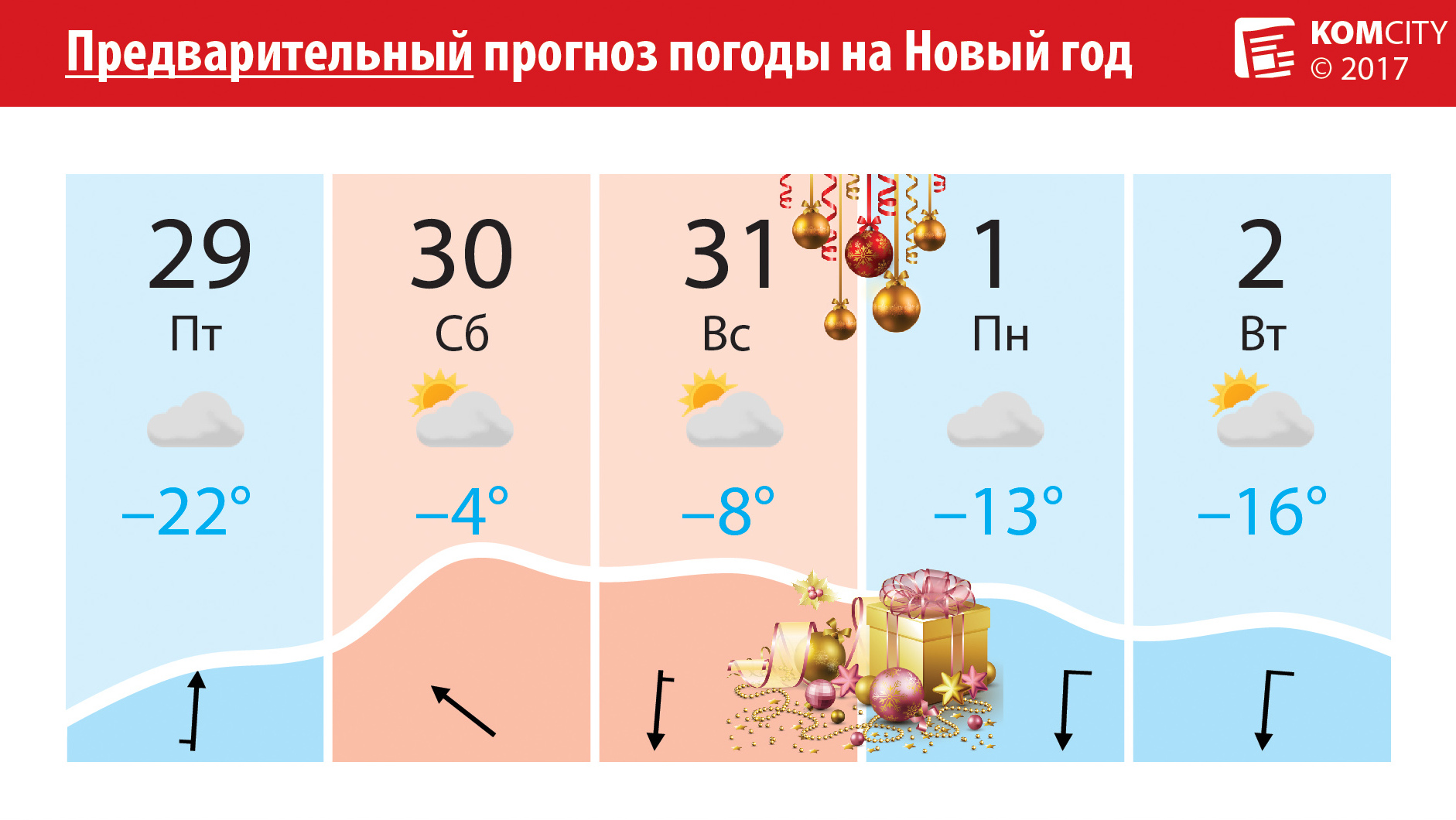 Новогодние выходные порадуют комсомольчан тёплой и ясной погодой