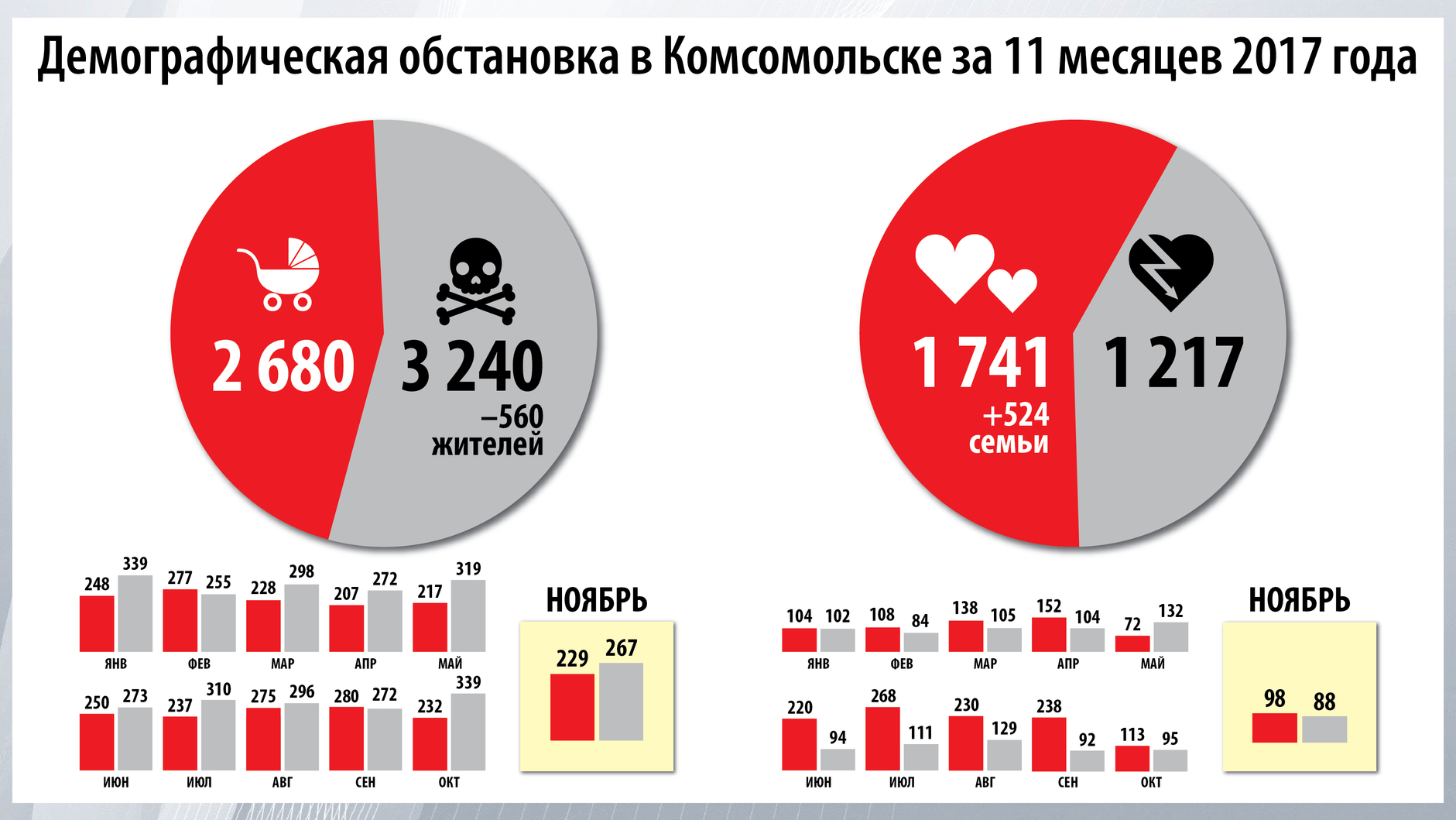 Совсем мало браков заключили комсомольчане в ноябре-2017